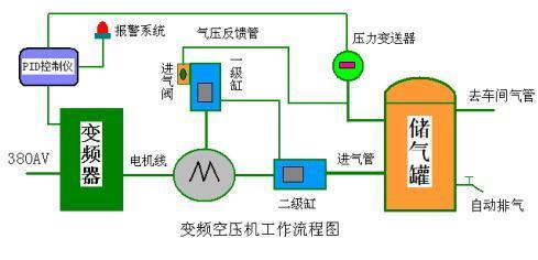 全国专业销售空压机节能 空压机节能改造 空压机改造系统--中国化工机械网